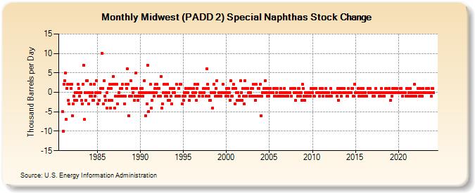 Midwest (PADD 2) Special Naphthas Stock Change (Thousand Barrels per Day)