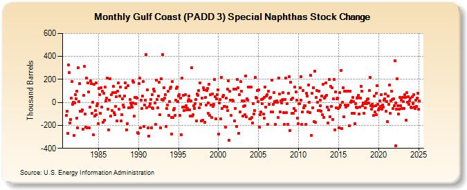 Gulf Coast (PADD 3) Special Naphthas Stock Change (Thousand Barrels)