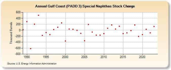Gulf Coast (PADD 3) Special Naphthas Stock Change (Thousand Barrels)