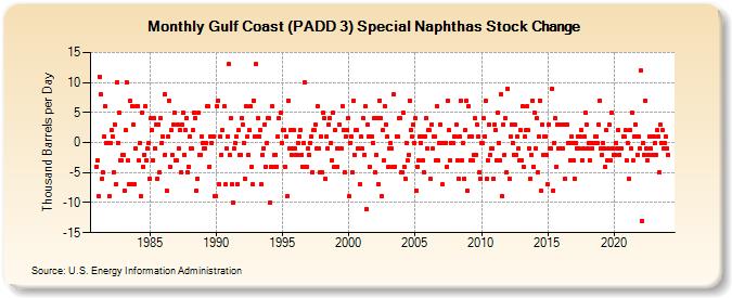 Gulf Coast (PADD 3) Special Naphthas Stock Change (Thousand Barrels per Day)