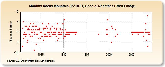 Rocky Mountain (PADD 4) Special Naphthas Stock Change (Thousand Barrels)