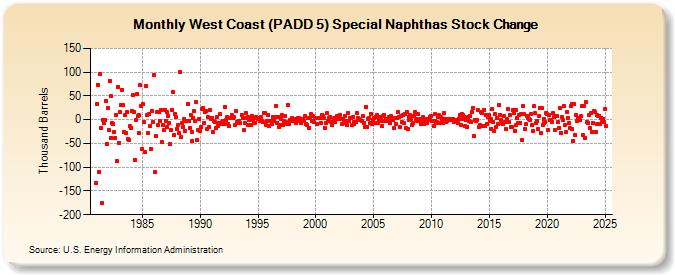 West Coast (PADD 5) Special Naphthas Stock Change (Thousand Barrels)