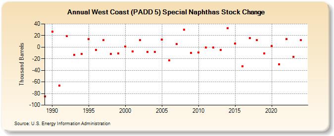 West Coast (PADD 5) Special Naphthas Stock Change (Thousand Barrels)