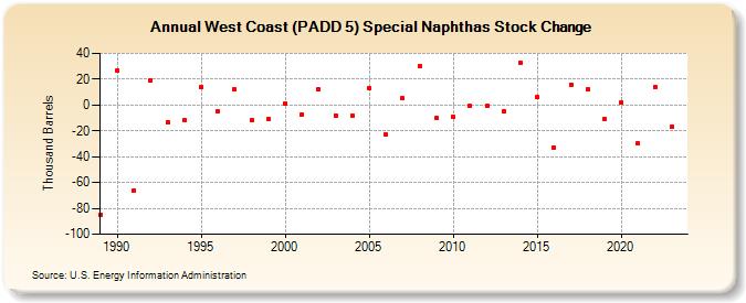 West Coast (PADD 5) Special Naphthas Stock Change (Thousand Barrels)