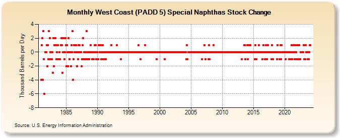 West Coast (PADD 5) Special Naphthas Stock Change (Thousand Barrels per Day)