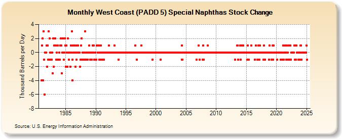 West Coast (PADD 5) Special Naphthas Stock Change (Thousand Barrels per Day)