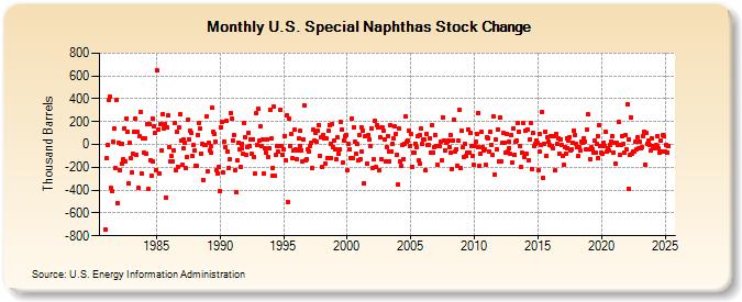 U.S. Special Naphthas Stock Change (Thousand Barrels)