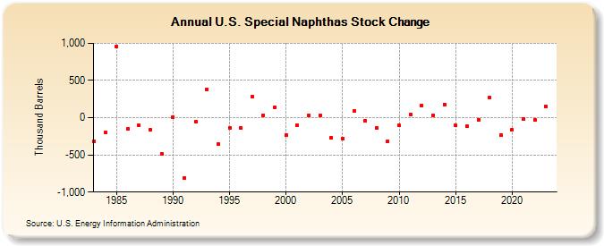 U.S. Special Naphthas Stock Change (Thousand Barrels)