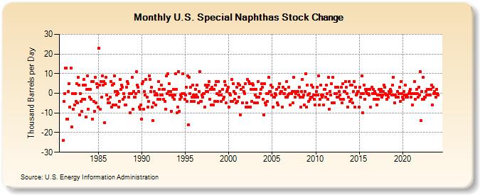 U.S. Special Naphthas Stock Change (Thousand Barrels per Day)