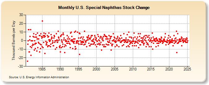 U.S. Special Naphthas Stock Change (Thousand Barrels per Day)