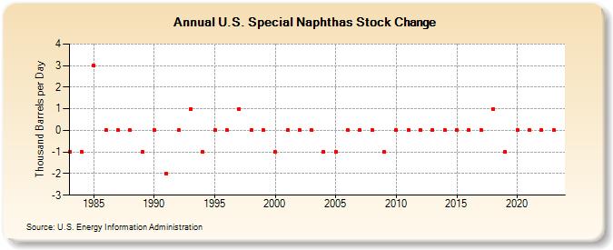 U.S. Special Naphthas Stock Change (Thousand Barrels per Day)
