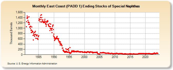 East Coast (PADD 1) Ending Stocks of Special Naphthas (Thousand Barrels)
