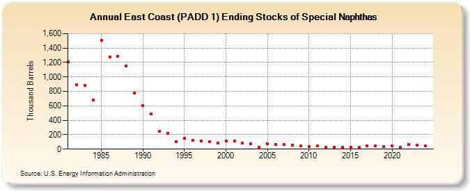 East Coast (PADD 1) Ending Stocks of Special Naphthas (Thousand Barrels)