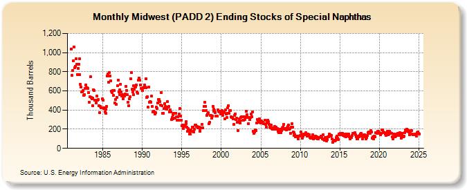 Midwest (PADD 2) Ending Stocks of Special Naphthas (Thousand Barrels)