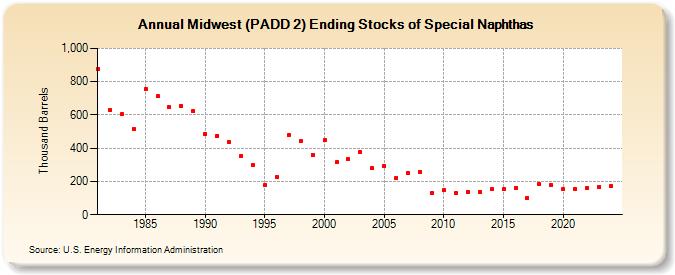 Midwest (PADD 2) Ending Stocks of Special Naphthas (Thousand Barrels)