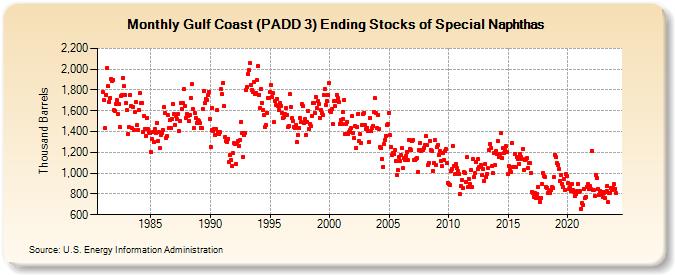 Gulf Coast (PADD 3) Ending Stocks of Special Naphthas (Thousand Barrels)