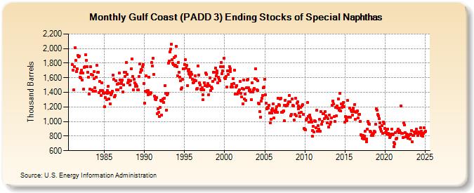 Gulf Coast (PADD 3) Ending Stocks of Special Naphthas (Thousand Barrels)