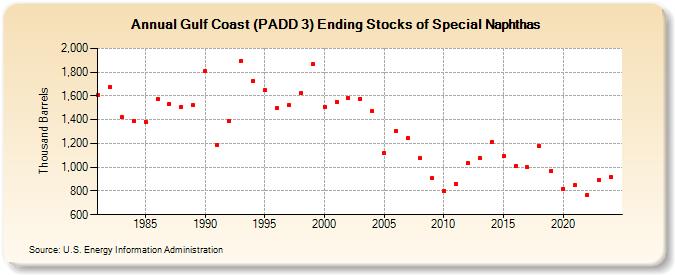 Gulf Coast (PADD 3) Ending Stocks of Special Naphthas (Thousand Barrels)