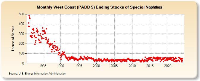 West Coast (PADD 5) Ending Stocks of Special Naphthas (Thousand Barrels)