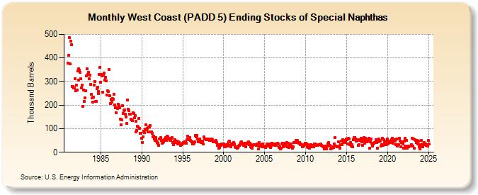 West Coast (PADD 5) Ending Stocks of Special Naphthas (Thousand Barrels)