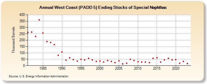 West Coast (PADD 5) Ending Stocks of Special Naphthas (Thousand Barrels)