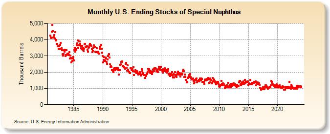 U.S. Ending Stocks of Special Naphthas (Thousand Barrels)