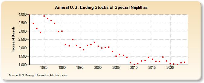 U.S. Ending Stocks of Special Naphthas (Thousand Barrels)