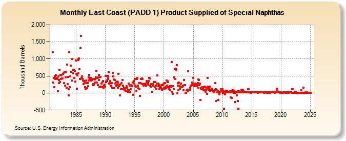 East Coast (PADD 1) Product Supplied of Special Naphthas (Thousand Barrels)