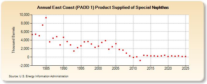 East Coast (PADD 1) Product Supplied of Special Naphthas (Thousand Barrels)