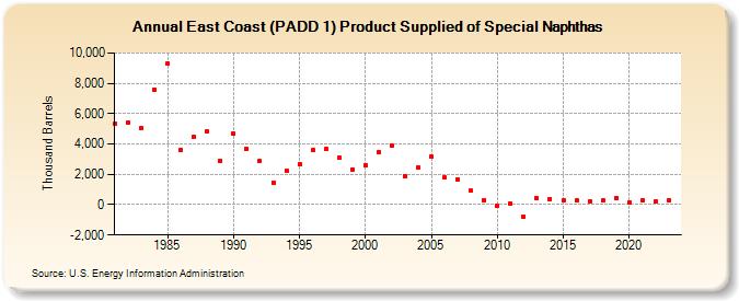East Coast (PADD 1) Product Supplied of Special Naphthas (Thousand Barrels)