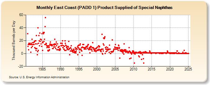 East Coast (PADD 1) Product Supplied of Special Naphthas (Thousand Barrels per Day)