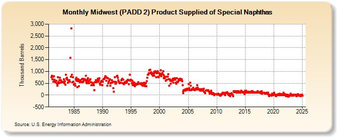 Midwest (PADD 2) Product Supplied of Special Naphthas (Thousand Barrels)