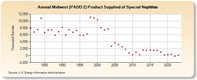 Midwest (PADD 2) Product Supplied of Special Naphthas (Thousand Barrels)