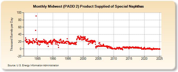 Midwest (PADD 2) Product Supplied of Special Naphthas (Thousand Barrels per Day)