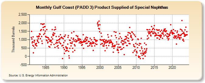 Gulf Coast (PADD 3) Product Supplied of Special Naphthas (Thousand Barrels)
