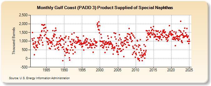 Gulf Coast (PADD 3) Product Supplied of Special Naphthas (Thousand Barrels)