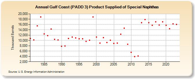 Gulf Coast (PADD 3) Product Supplied of Special Naphthas (Thousand Barrels)