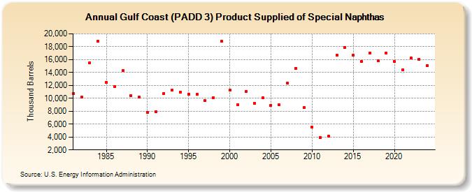 Gulf Coast (PADD 3) Product Supplied of Special Naphthas (Thousand Barrels)