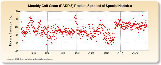 Gulf Coast (PADD 3) Product Supplied of Special Naphthas (Thousand Barrels per Day)