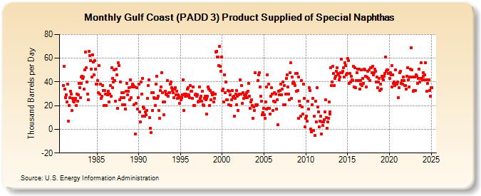 Gulf Coast (PADD 3) Product Supplied of Special Naphthas (Thousand Barrels per Day)