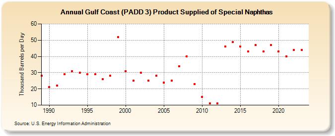 Gulf Coast (PADD 3) Product Supplied of Special Naphthas (Thousand Barrels per Day)