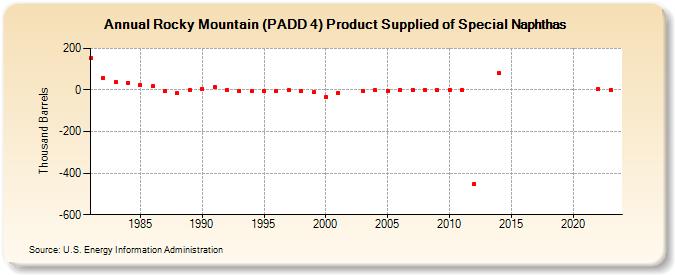 Rocky Mountain (PADD 4) Product Supplied of Special Naphthas (Thousand Barrels)