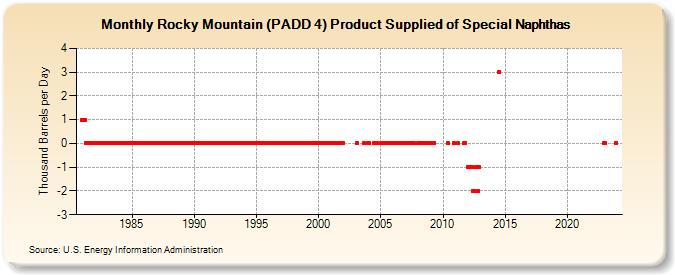 Rocky Mountain (PADD 4) Product Supplied of Special Naphthas (Thousand Barrels per Day)