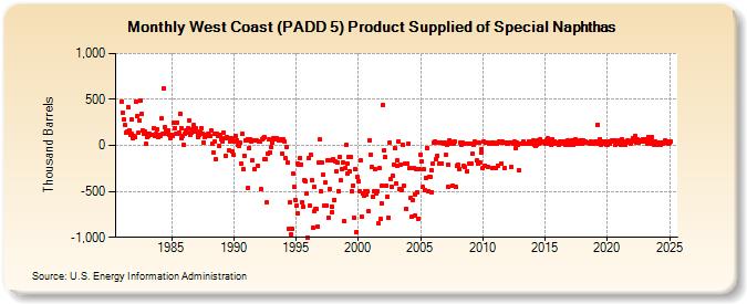 West Coast (PADD 5) Product Supplied of Special Naphthas (Thousand Barrels)