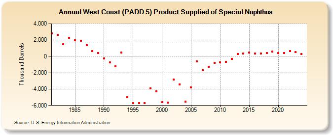 West Coast (PADD 5) Product Supplied of Special Naphthas (Thousand Barrels)