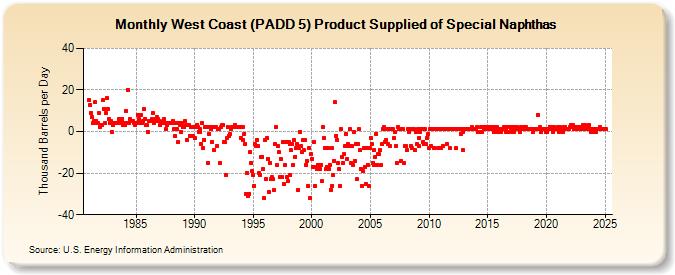 West Coast (PADD 5) Product Supplied of Special Naphthas (Thousand Barrels per Day)