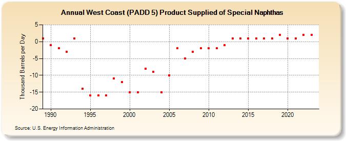 West Coast (PADD 5) Product Supplied of Special Naphthas (Thousand Barrels per Day)