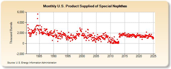 U.S. Product Supplied of Special Naphthas (Thousand Barrels)