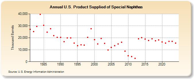 U.S. Product Supplied of Special Naphthas (Thousand Barrels)