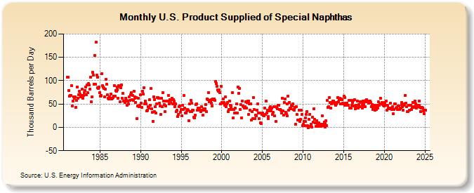 U.S. Product Supplied of Special Naphthas (Thousand Barrels per Day)